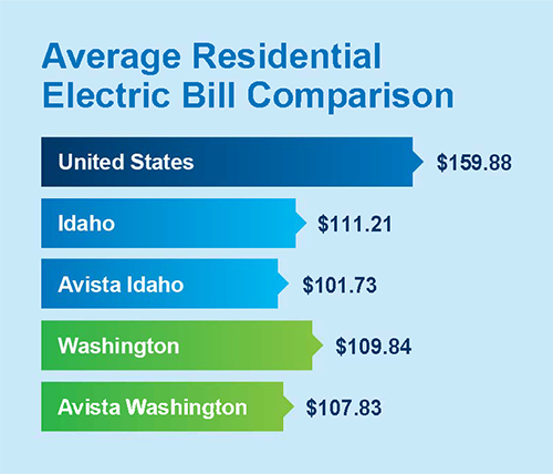 Bar chart: Average residential electric bill comparison. US: $151.99, Idaho: $105.65, Avista Idaho: $98.71, Washington: $112.21, Avista Washington: $100.45