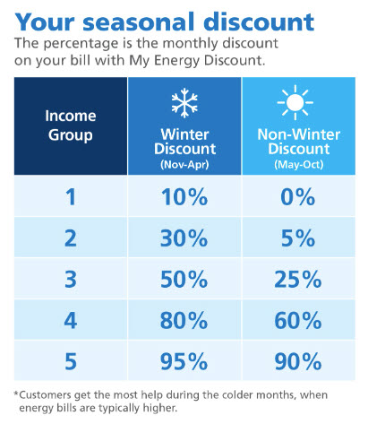 Table of "Your seasonal discount. The percentage is the monthly discount on your bill with My Energy Discount. Income group 1, winter discount (Nov-Apr) 10%, non-winter discount (May-Oct) 0%, income group 2, winter discount (Nov-Apr) 30%, non-winter (May-Oct) 5%, group 3 winter discount (Nov-Apr) 50%, non-winter discount (May-Oct) 25%, income group 4, winter discount (Nov-Apr) 80%, non-winter (May-Oct) 60%, income group 5, winter discount (Nov-Apr) 95%, non-winter (May-Oct) 90%. *Customers get the most help during the colder months, when energy bills are typically higher."