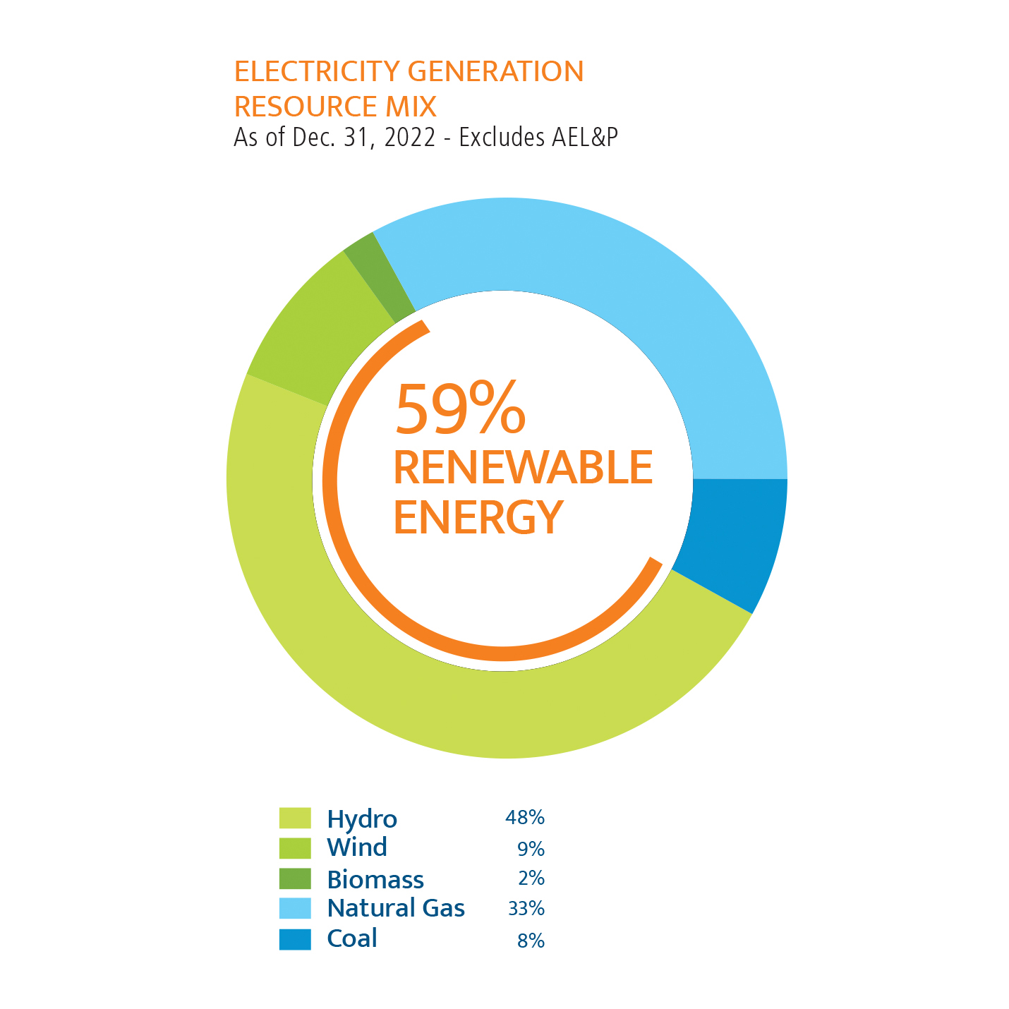 Electricity generation resource mix as of December 31, 2022 (excludes AEL&P) - 59% renewable energy, 48% hydro, 9% wind, 2% biomass, 33% natural gas, 8% coal