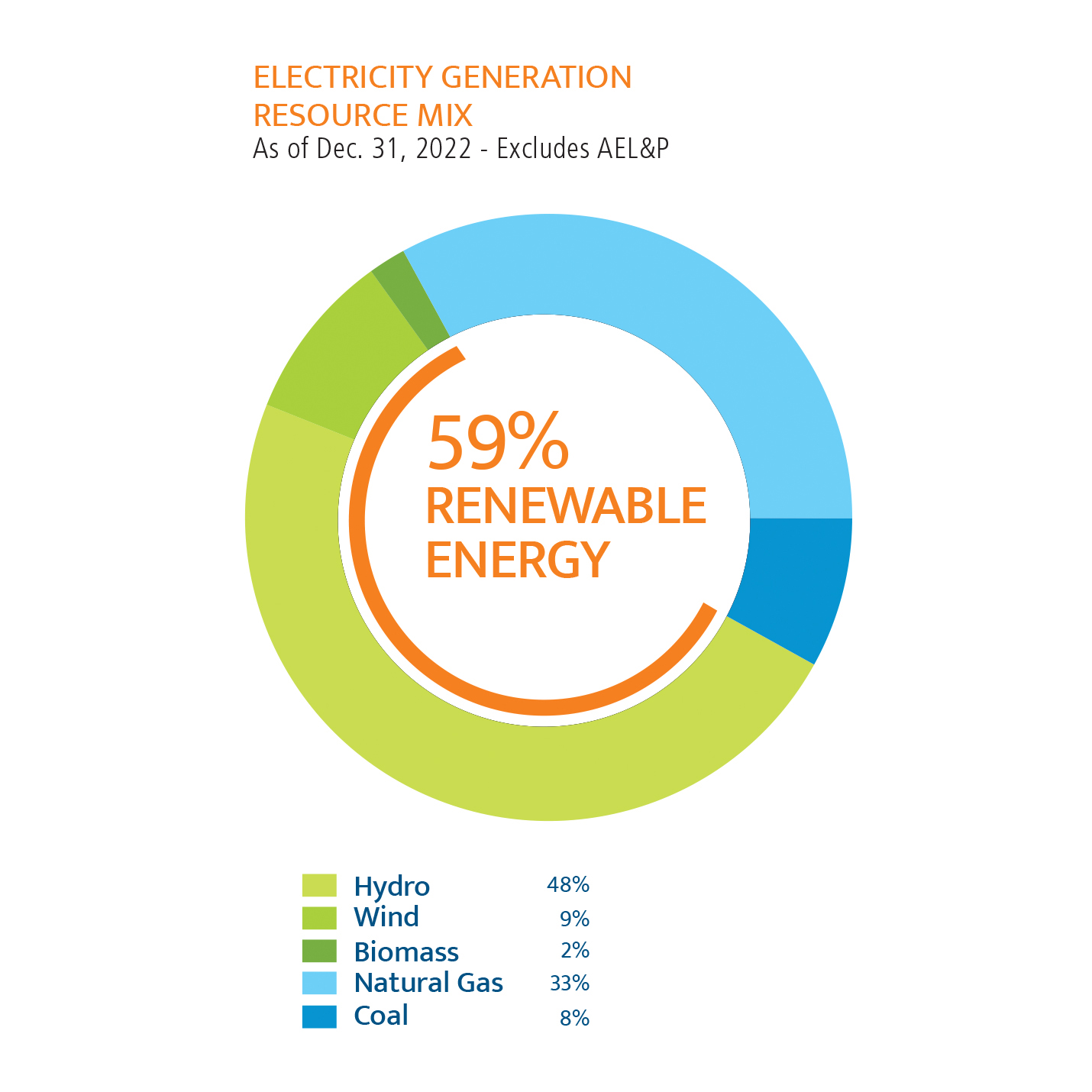 If a power plant is rated at 2000 MW output and operates (on