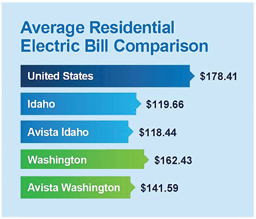 Bar graph showing average residential electric bill comparison - United States $178.41, Idaho $119.66, Avista Idaho $118.44, Washington $162.43, Avista Washington $141.59.