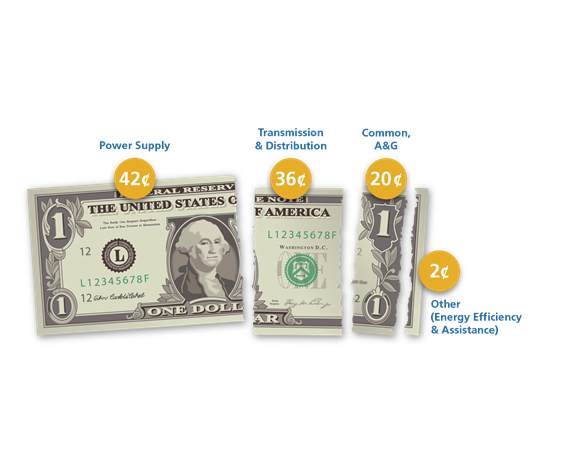 Dollar bill split up into parts showing how many cents of that dollar go towards different parts of rates