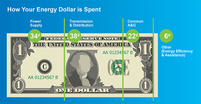 How your energy dollar is spend: 39¢ power supply, 40¢ transmission and distribution, 20¢ common A&G, 01¢ other (Energy efficiency and assistance)