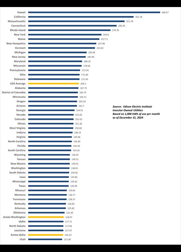 Chart comparing cost of power nationwide