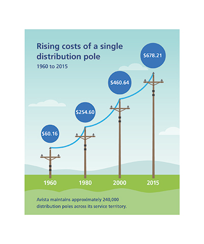 Comparison of the price of a pole between 1960 and 2015