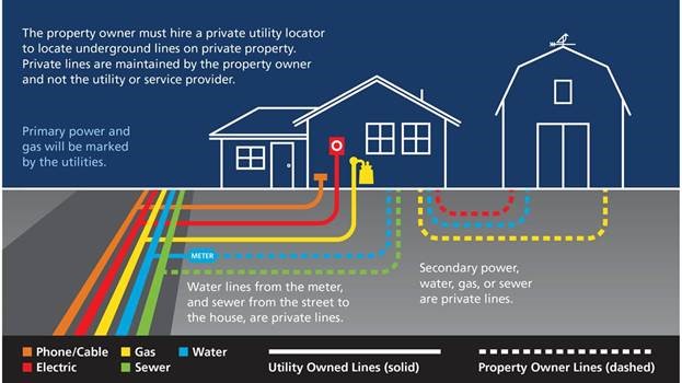 Illustration of private lines. The property owner must hire a private utility locator to locate underground lines on private property. Private lines are maintained by the property owner and not the utility or service provider.